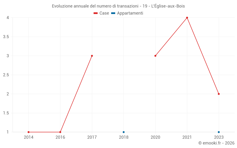 Evoluzione annuale del numero di transazioni - 19 - L'Église-aux-Bois