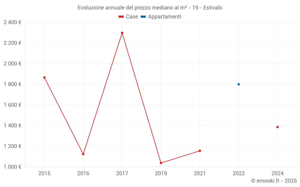 Evoluzione annuale del prezzo mediano al m² - 19 - Estivals