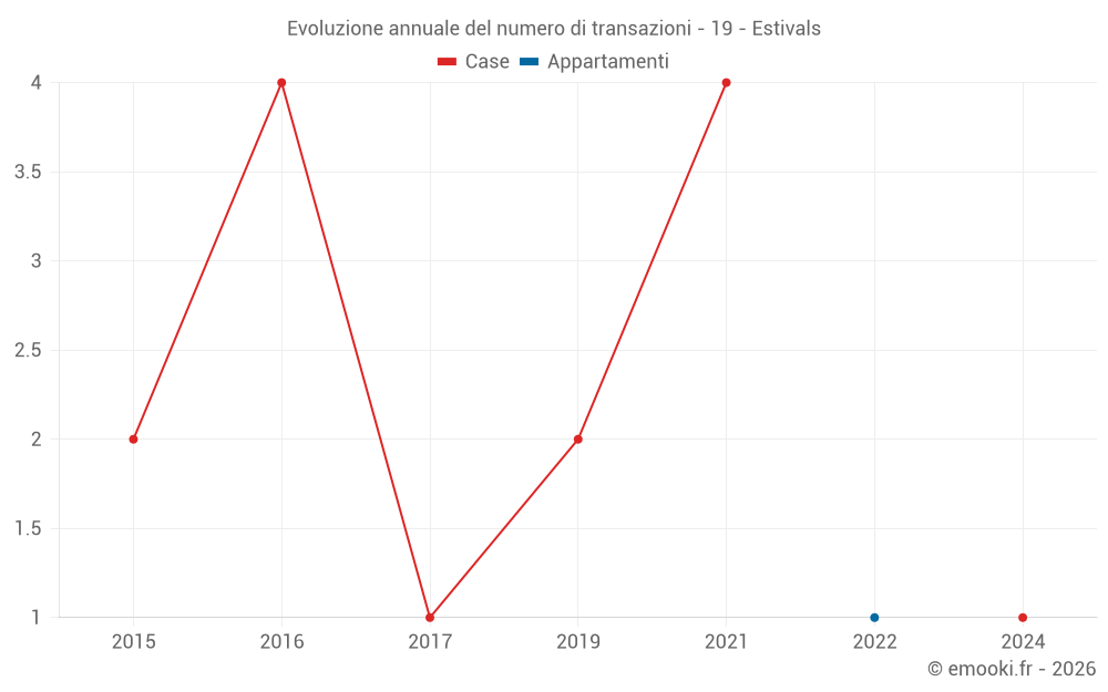 Evoluzione annuale del numero di transazioni - 19 - Estivals
