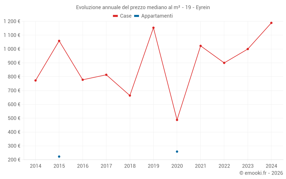 Evoluzione annuale del prezzo mediano al m² - 19 - Eyrein