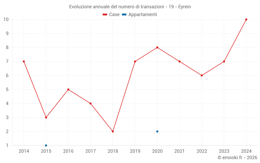 Evoluzione annuale del numero di transazioni - 19 - Eyrein