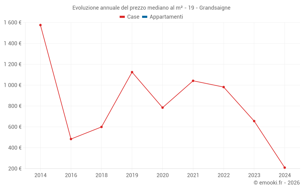 Evoluzione annuale del prezzo mediano al m² - 19 - Grandsaigne