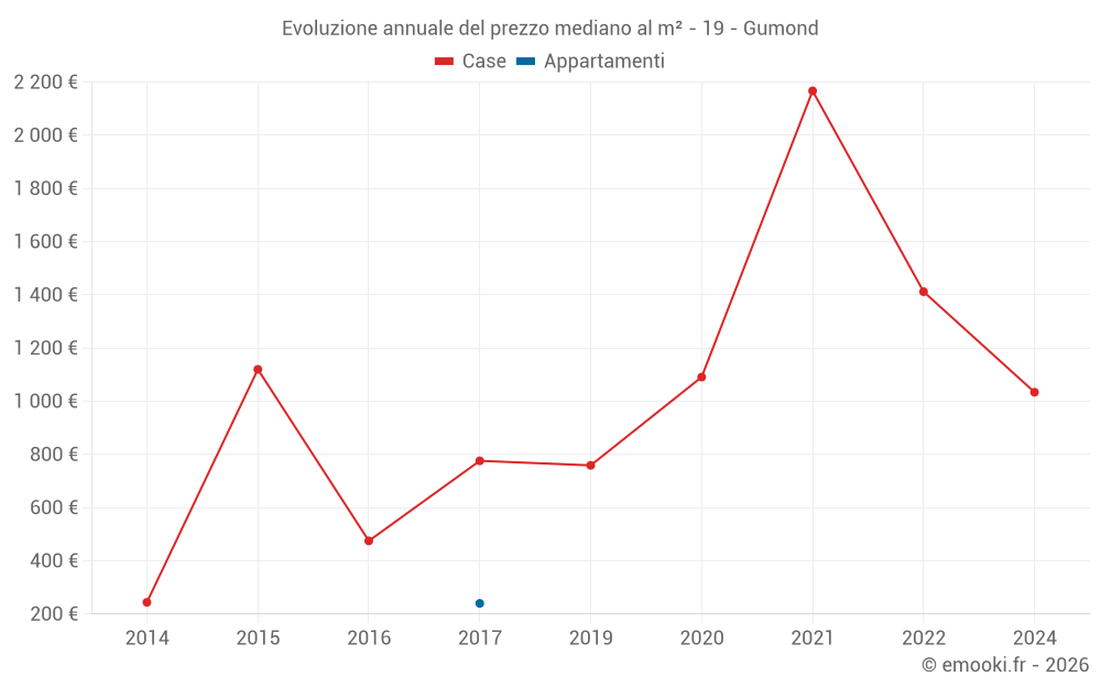 Evoluzione annuale del prezzo mediano al m² - 19 - Gumond