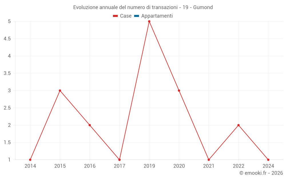 Evoluzione annuale del numero di transazioni - 19 - Gumond