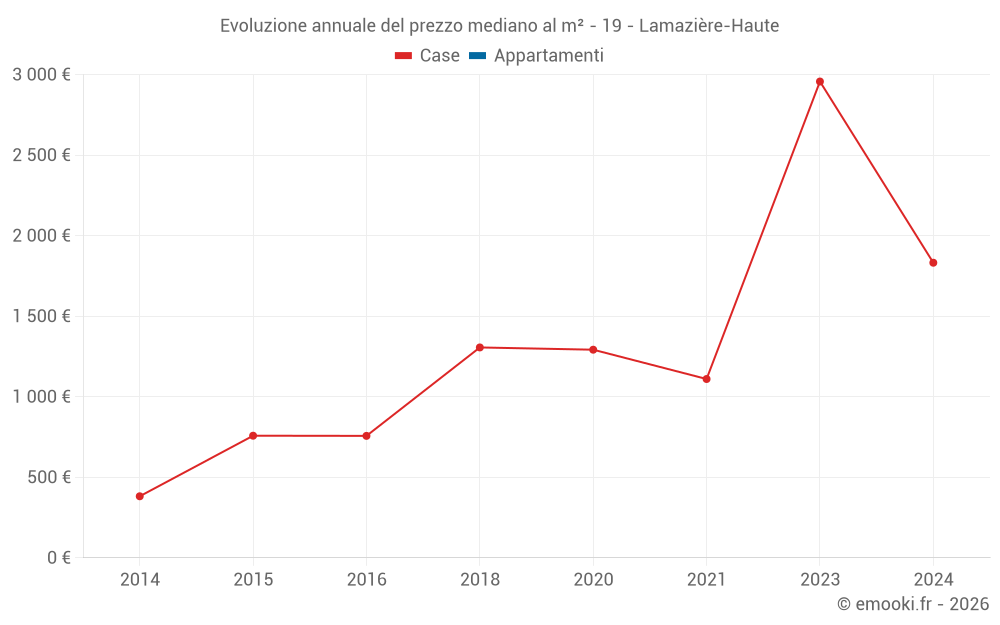 Evoluzione annuale del prezzo mediano al m² - 19 - Lamazière-Haute