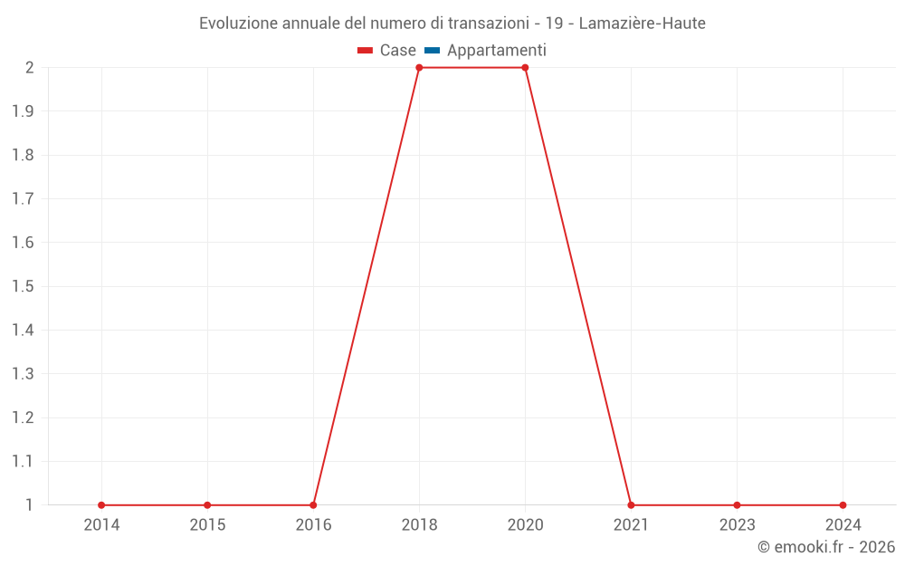 Evoluzione annuale del numero di transazioni - 19 - Lamazière-Haute