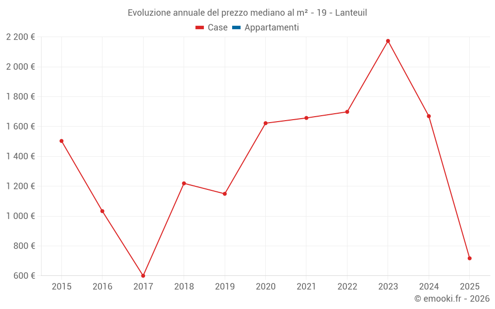 Evoluzione annuale del prezzo mediano al m² - 19 - Lanteuil