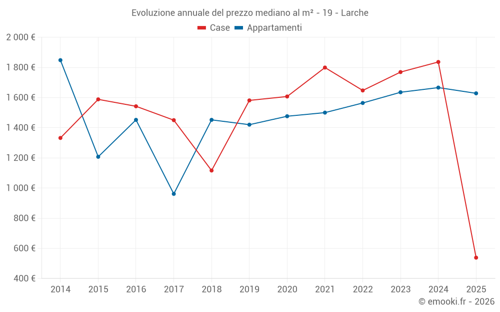 Evoluzione annuale del prezzo mediano al m² - 19 - Larche
