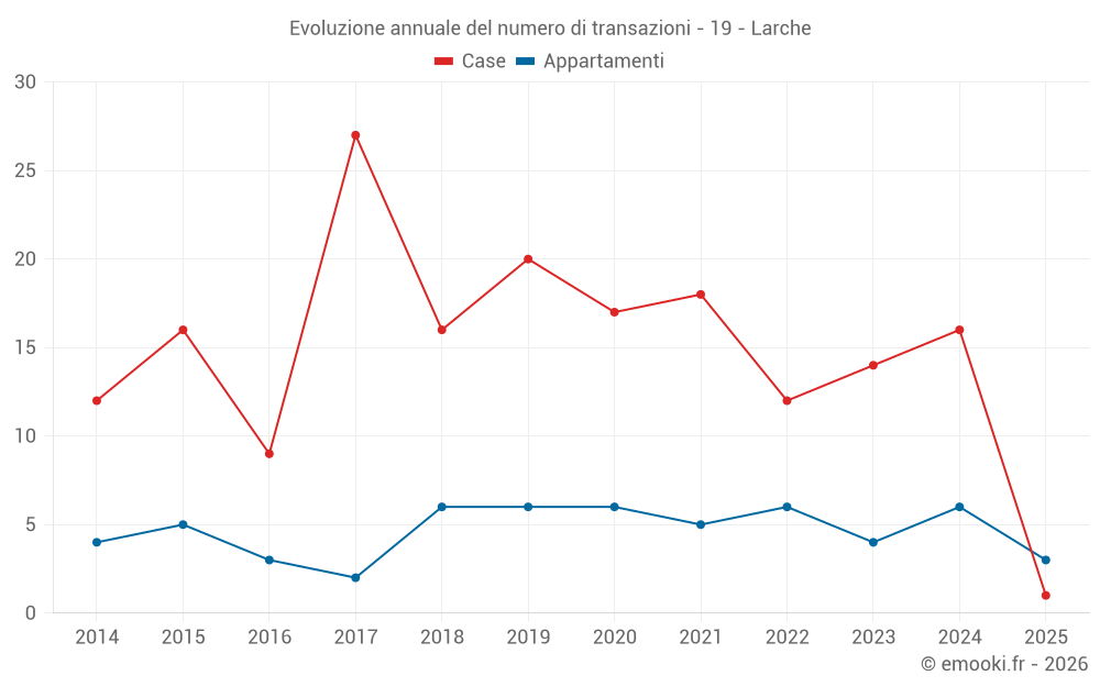 Evoluzione annuale del numero di transazioni - 19 - Larche