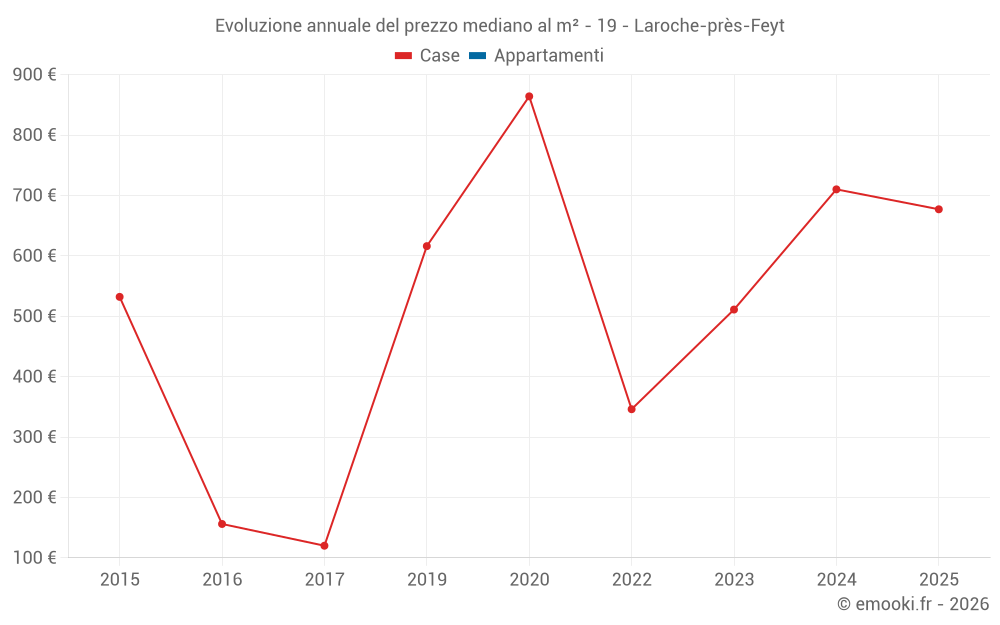 Evoluzione annuale del prezzo mediano al m² - 19 - Laroche-près-Feyt