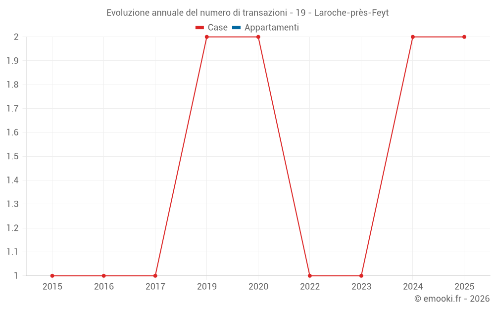 Evoluzione annuale del numero di transazioni - 19 - Laroche-près-Feyt