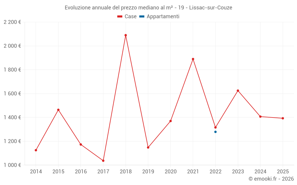 Evoluzione annuale del prezzo mediano al m² - 19 - Lissac-sur-Couze