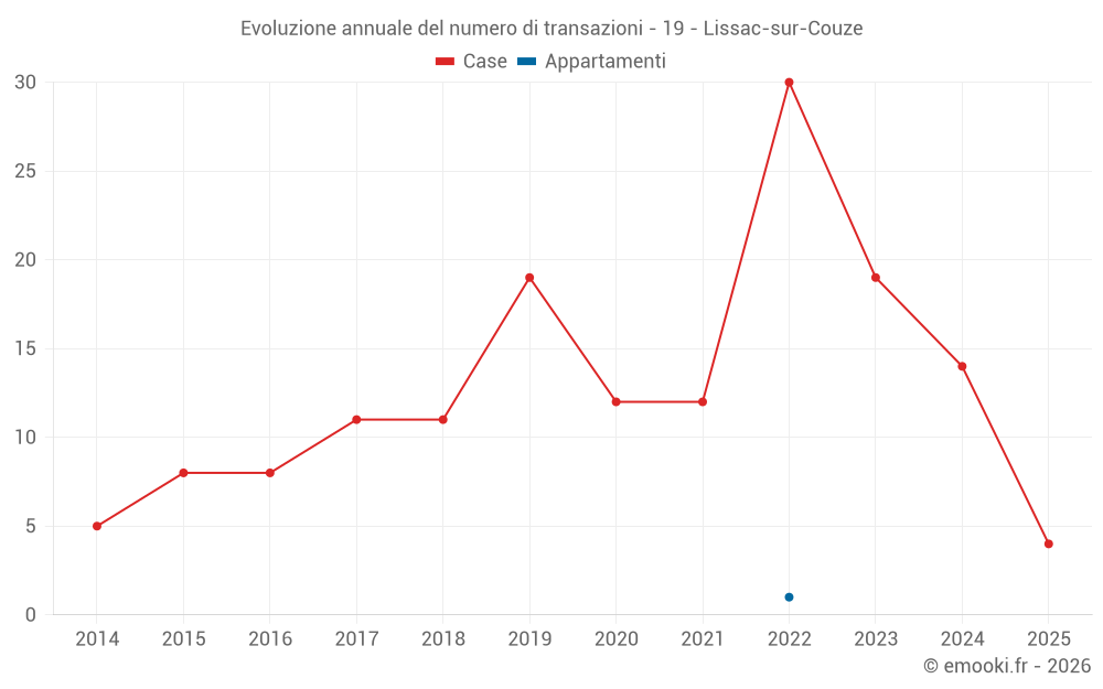 Evoluzione annuale del numero di transazioni - 19 - Lissac-sur-Couze