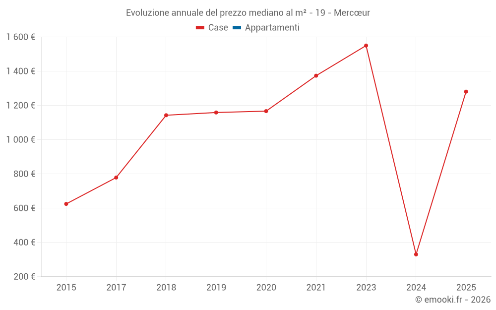Evoluzione annuale del prezzo mediano al m² - 19 - Mercœur