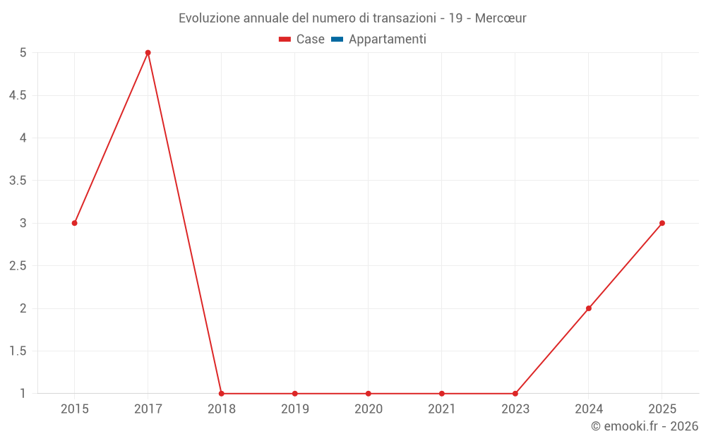 Evoluzione annuale del numero di transazioni - 19 - Mercœur