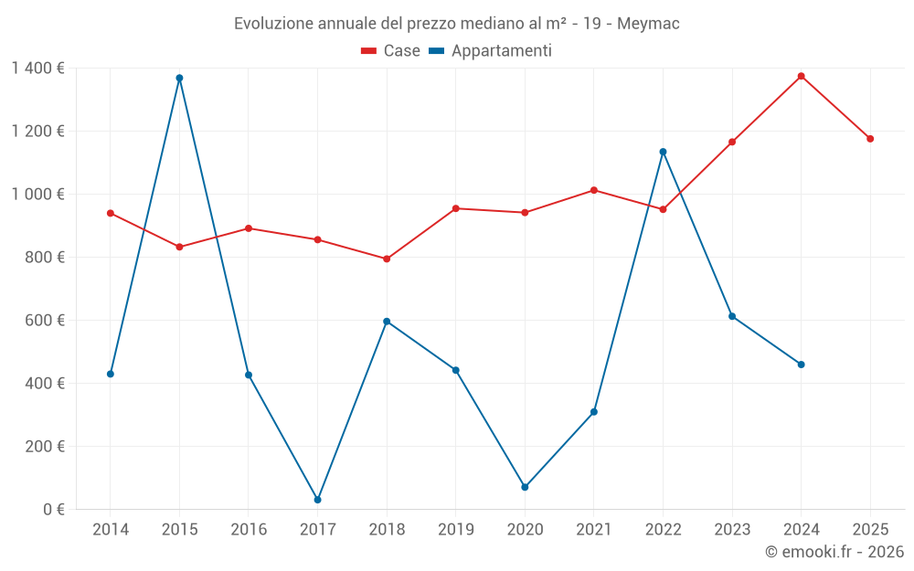 Evoluzione annuale del prezzo mediano al m² - 19 - Meymac