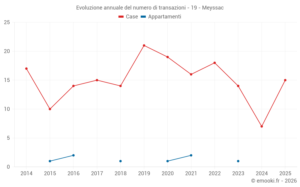Evoluzione annuale del numero di transazioni - 19 - Meyssac