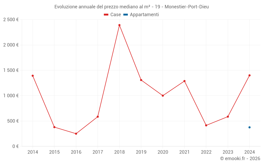 Evoluzione annuale del prezzo mediano al m² - 19 - Monestier-Port-Dieu