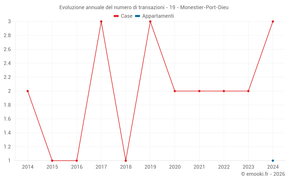 Evoluzione annuale del numero di transazioni - 19 - Monestier-Port-Dieu