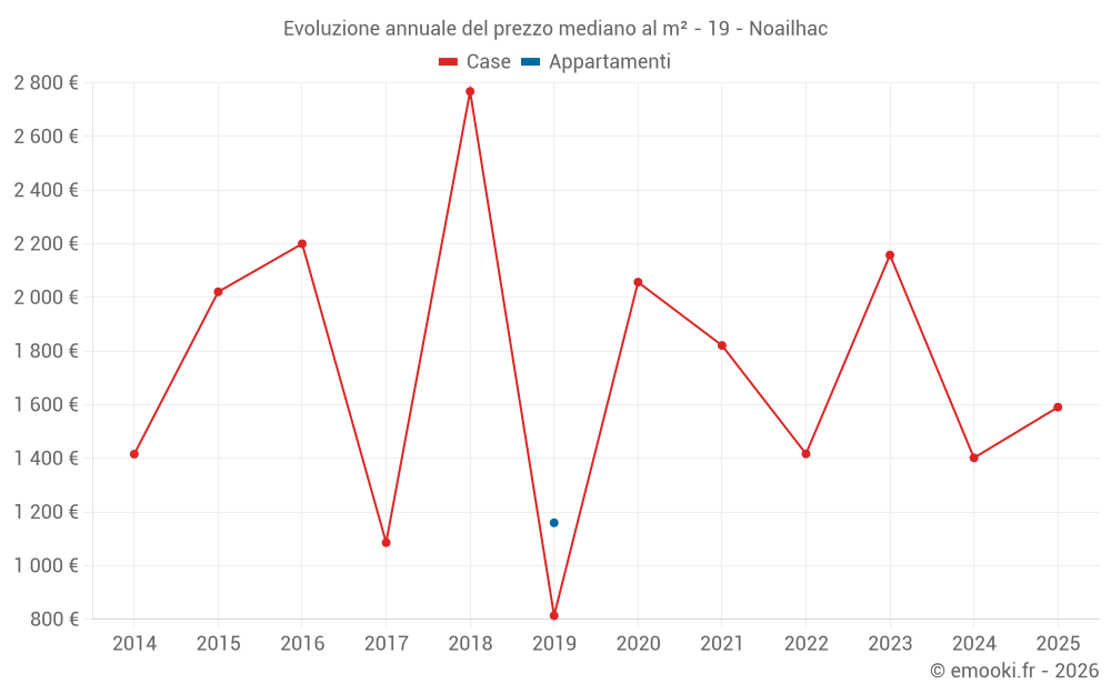 Evoluzione annuale del prezzo mediano al m² - 19 - Noailhac