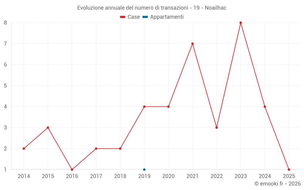 Evoluzione annuale del numero di transazioni - 19 - Noailhac
