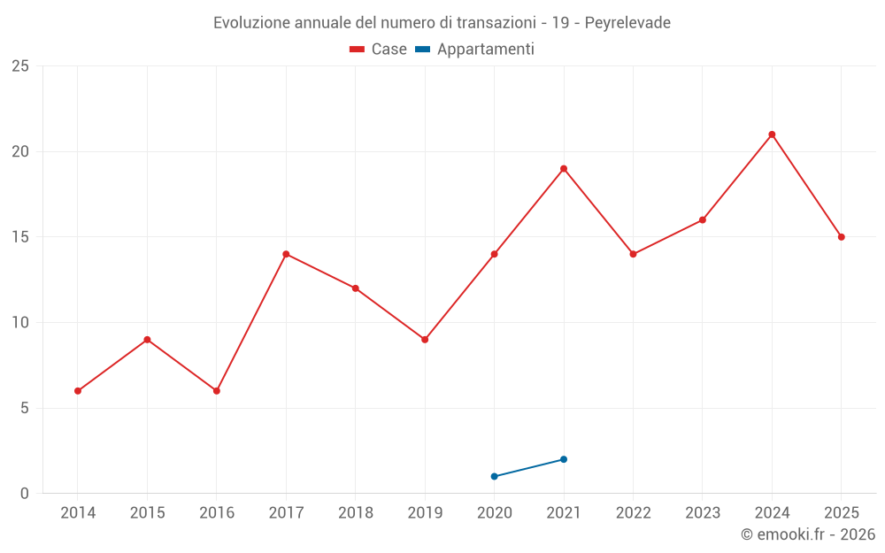 Evoluzione annuale del numero di transazioni - 19 - Peyrelevade