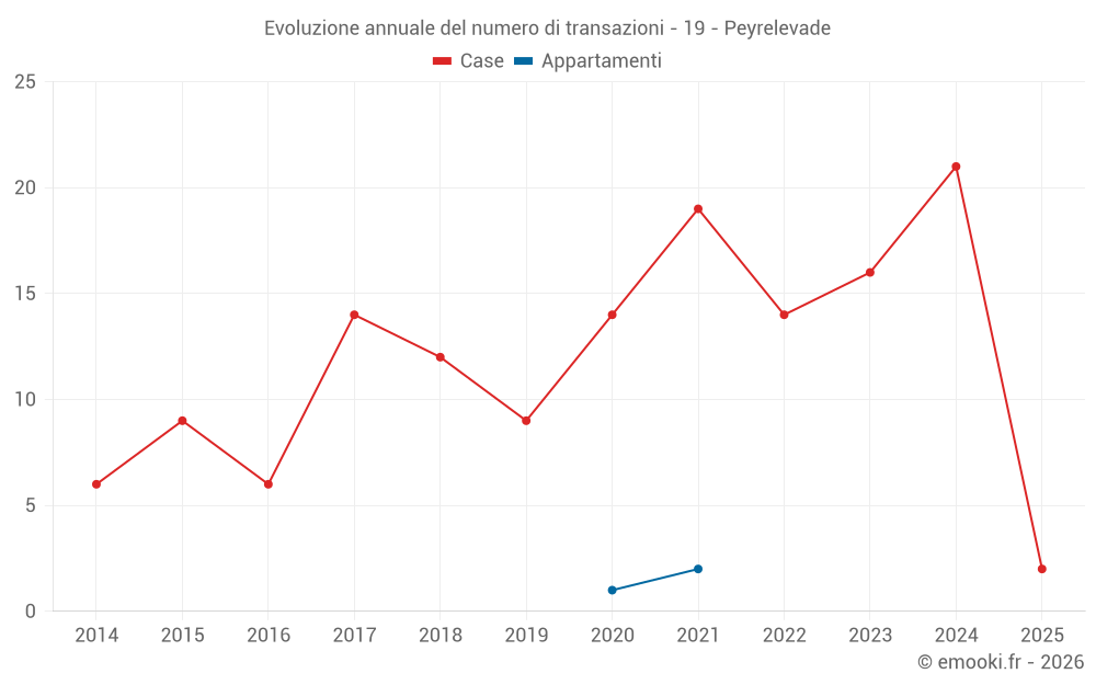 Evoluzione annuale del numero di transazioni - 19 - Peyrelevade