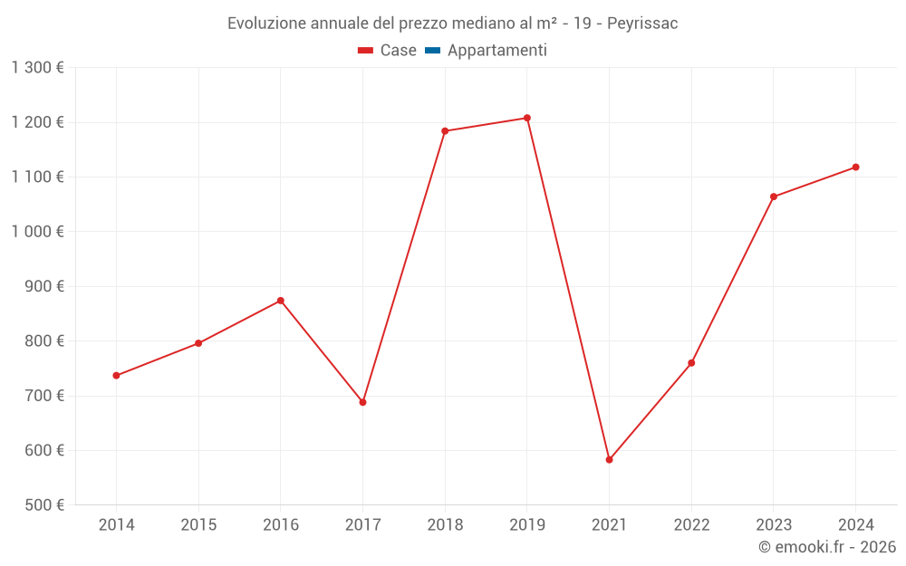 Evoluzione annuale del prezzo mediano al m² - 19 - Peyrissac