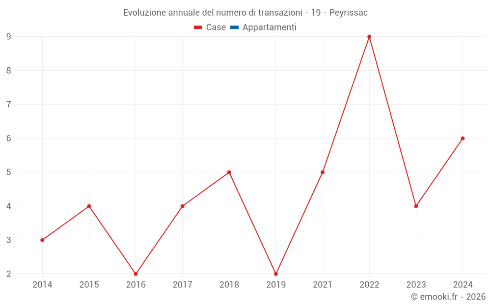 Evoluzione annuale del numero di transazioni - 19 - Peyrissac