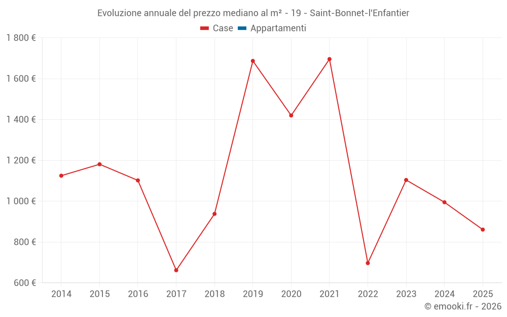 Evoluzione annuale del prezzo mediano al m² - 19 - Saint-Bonnet-l'Enfantier