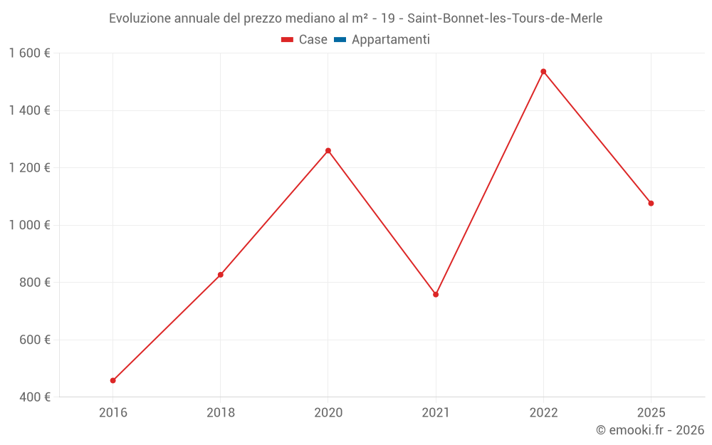 Evoluzione annuale del prezzo mediano al m² - 19 - Saint-Bonnet-les-Tours-de-Merle