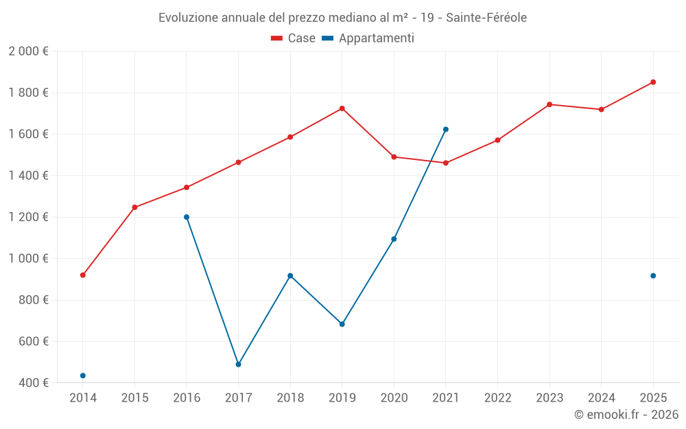 Evoluzione annuale del prezzo mediano al m² - 19 - Sainte-Féréole