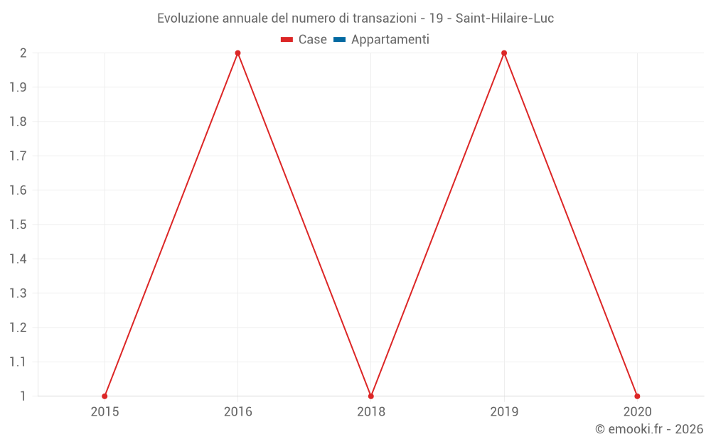 Evoluzione annuale del numero di transazioni - 19 - Saint-Hilaire-Luc