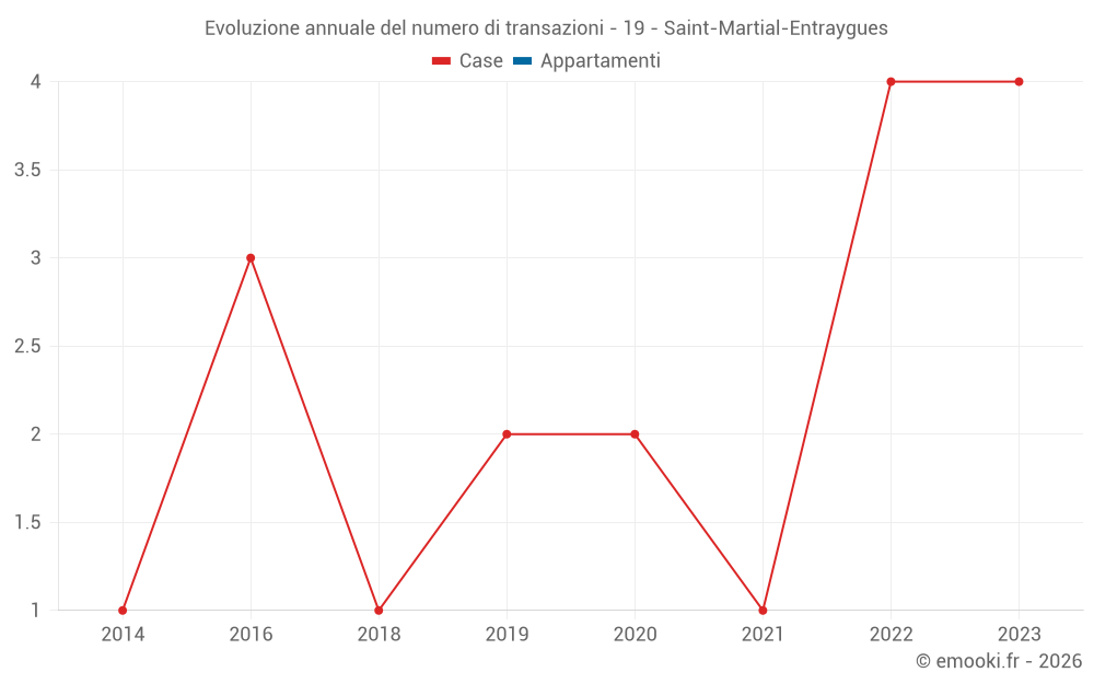 Evoluzione annuale del numero di transazioni - 19 - Saint-Martial-Entraygues