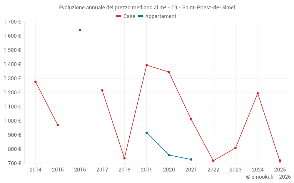 Evoluzione annuale del prezzo mediano al m² - 19 - Saint-Priest-de-Gimel