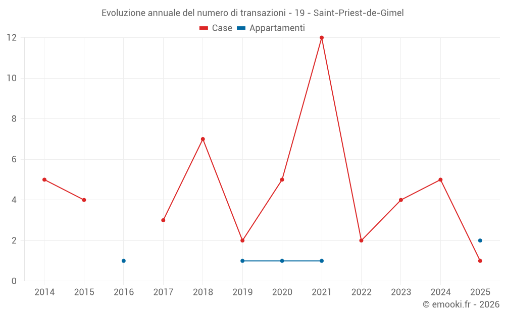 Evoluzione annuale del numero di transazioni - 19 - Saint-Priest-de-Gimel