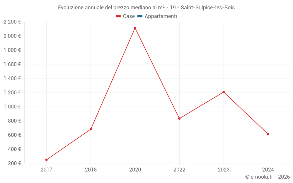 Evoluzione annuale del prezzo mediano al m² - 19 - Saint-Sulpice-les-Bois