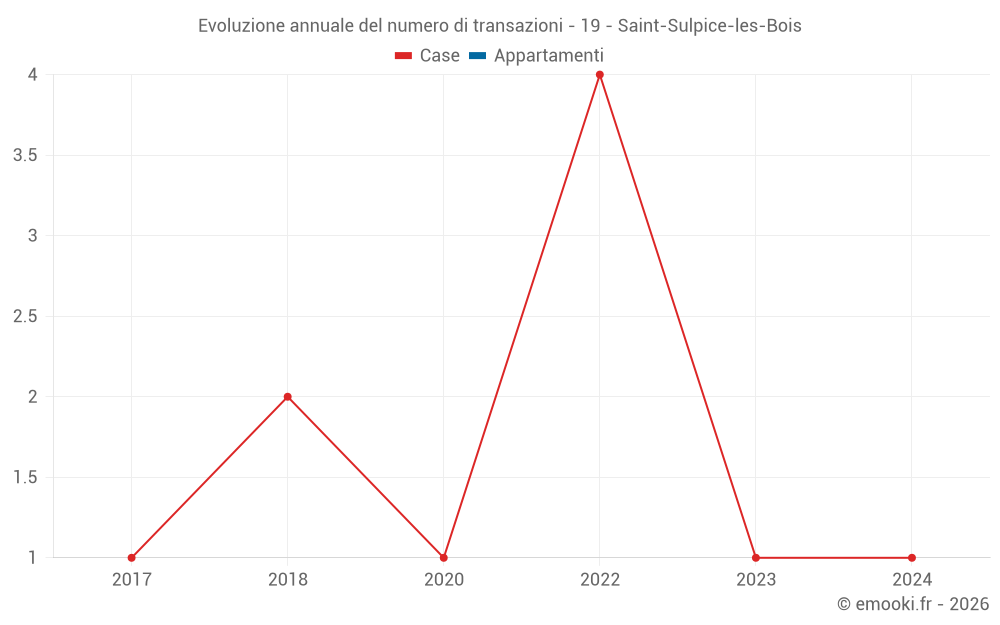 Evoluzione annuale del numero di transazioni - 19 - Saint-Sulpice-les-Bois