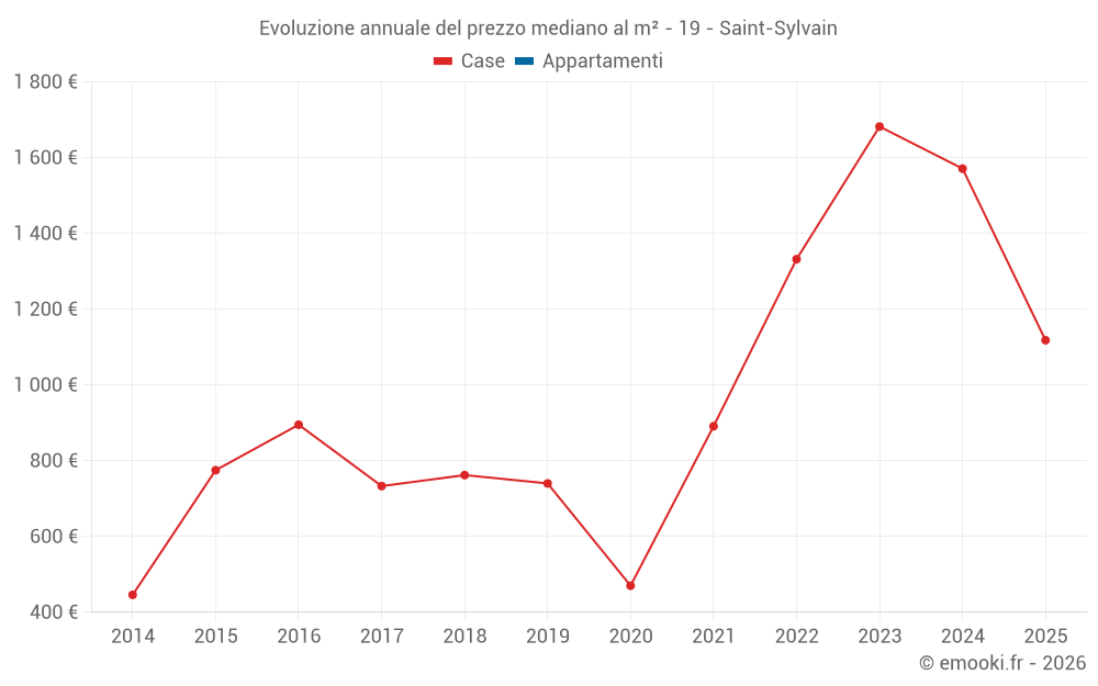 Evoluzione annuale del prezzo mediano al m² - 19 - Saint-Sylvain