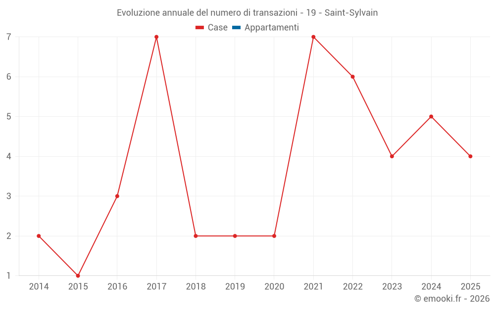 Evoluzione annuale del numero di transazioni - 19 - Saint-Sylvain
