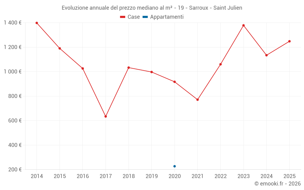 Evoluzione annuale del prezzo mediano al m² - 19 - Sarroux - Saint Julien