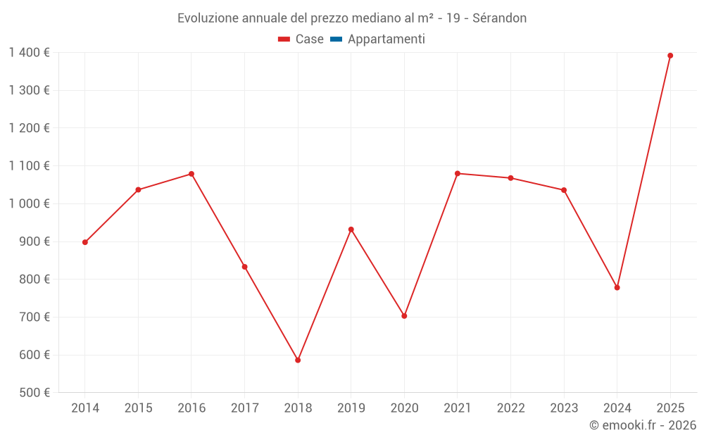 Evoluzione annuale del prezzo mediano al m² - 19 - Sérandon