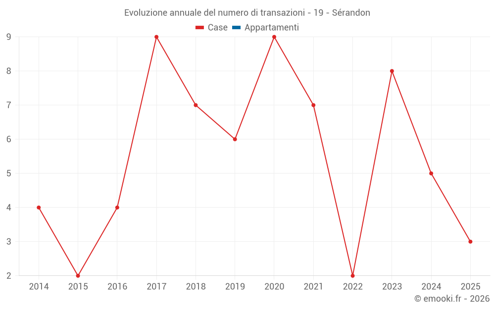 Evoluzione annuale del numero di transazioni - 19 - Sérandon
