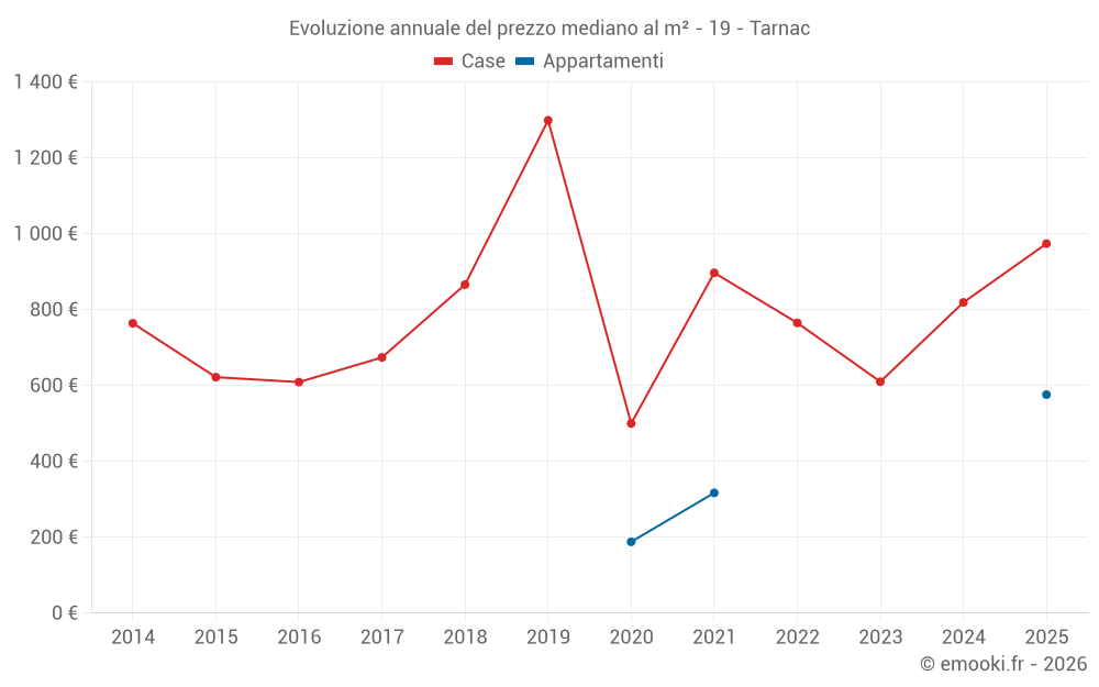 Evoluzione annuale del prezzo mediano al m² - 19 - Tarnac