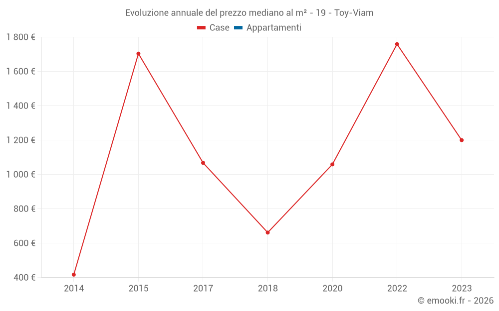 Evoluzione annuale del prezzo mediano al m² - 19 - Toy-Viam