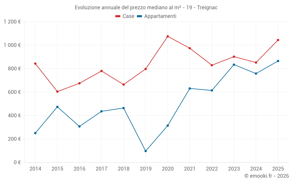 Evoluzione annuale del prezzo mediano al m² - 19 - Treignac
