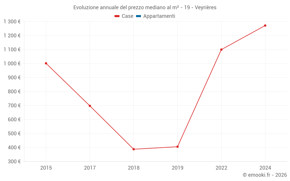 Evoluzione annuale del prezzo mediano al m² - 19 - Veyrières