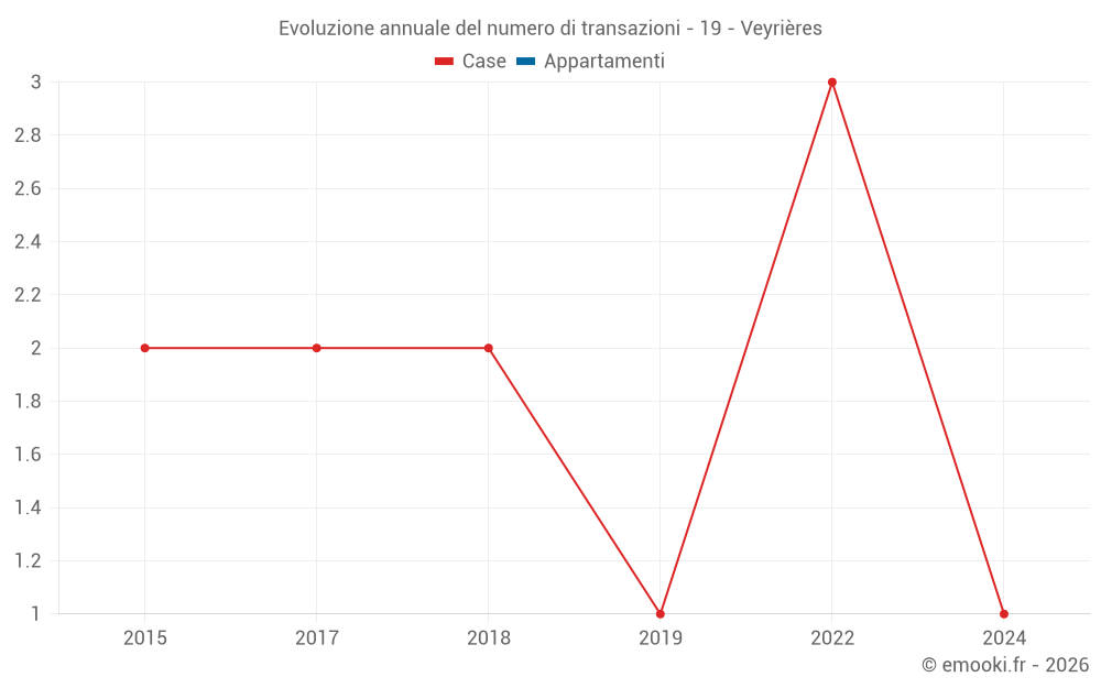 Evoluzione annuale del numero di transazioni - 19 - Veyrières
