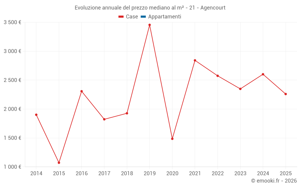 Evoluzione annuale del prezzo mediano al m² - 21 - Agencourt