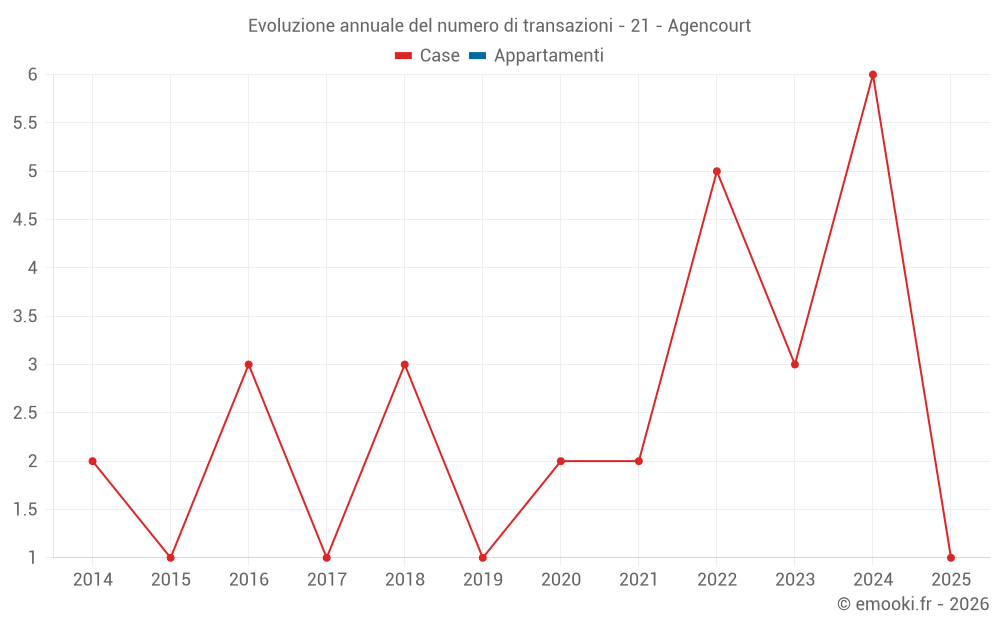 Evoluzione annuale del numero di transazioni - 21 - Agencourt